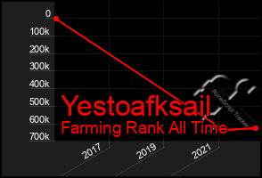 Total Graph of Yestoafksail