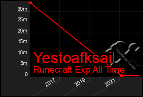 Total Graph of Yestoafksail