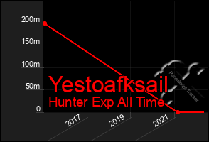 Total Graph of Yestoafksail