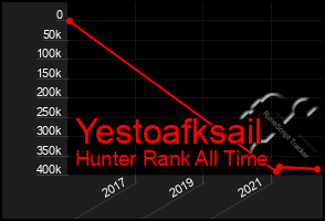 Total Graph of Yestoafksail