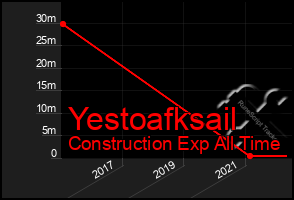 Total Graph of Yestoafksail