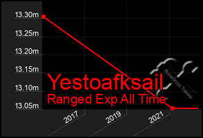 Total Graph of Yestoafksail