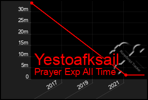 Total Graph of Yestoafksail