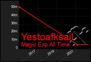 Total Graph of Yestoafksail