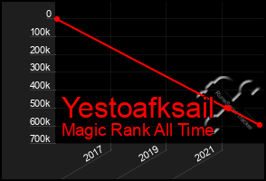 Total Graph of Yestoafksail