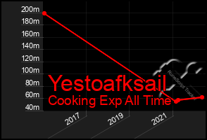 Total Graph of Yestoafksail