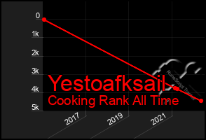 Total Graph of Yestoafksail