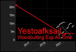 Total Graph of Yestoafksail