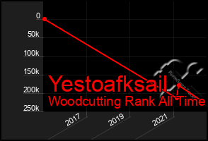 Total Graph of Yestoafksail