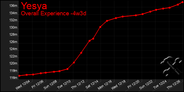 Last 31 Days Graph of Yesya