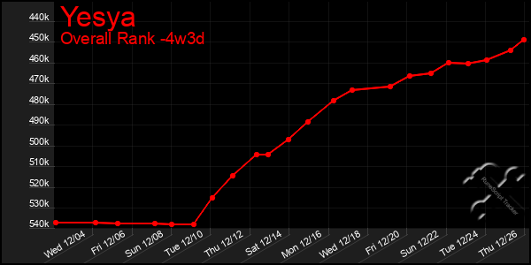 Last 31 Days Graph of Yesya