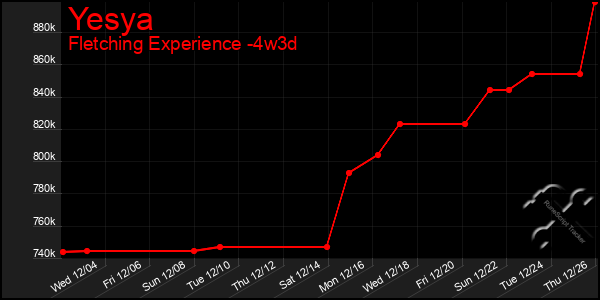 Last 31 Days Graph of Yesya