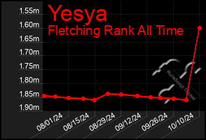 Total Graph of Yesya