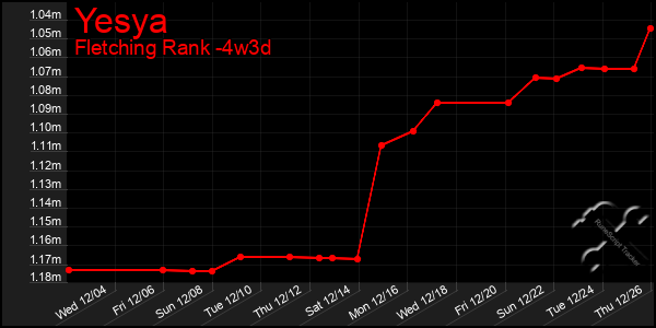 Last 31 Days Graph of Yesya