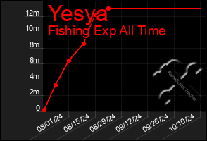 Total Graph of Yesya