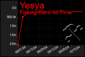 Total Graph of Yesya