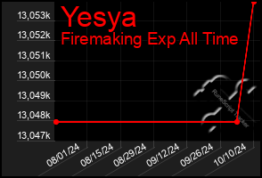 Total Graph of Yesya