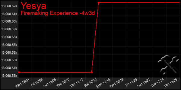 Last 31 Days Graph of Yesya