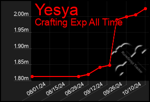 Total Graph of Yesya