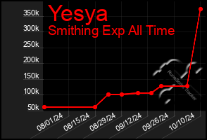 Total Graph of Yesya