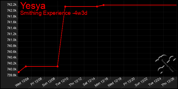 Last 31 Days Graph of Yesya