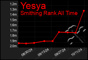 Total Graph of Yesya