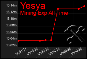 Total Graph of Yesya