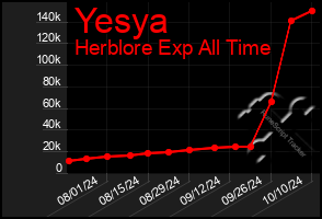 Total Graph of Yesya