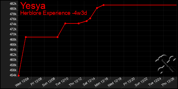 Last 31 Days Graph of Yesya