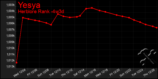 Last 31 Days Graph of Yesya