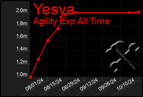 Total Graph of Yesya