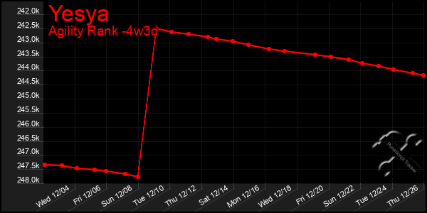 Last 31 Days Graph of Yesya