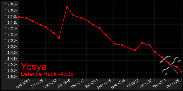 Last 31 Days Graph of Yesya