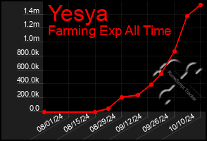 Total Graph of Yesya