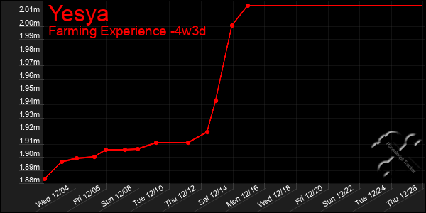 Last 31 Days Graph of Yesya