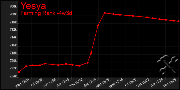 Last 31 Days Graph of Yesya