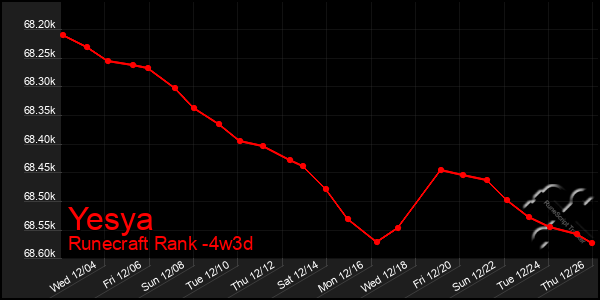 Last 31 Days Graph of Yesya