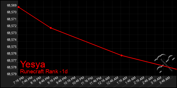 Last 24 Hours Graph of Yesya