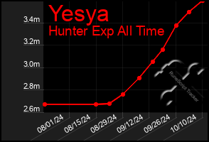 Total Graph of Yesya