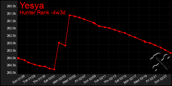 Last 31 Days Graph of Yesya