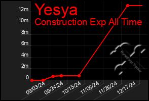 Total Graph of Yesya