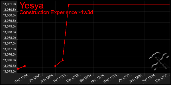 Last 31 Days Graph of Yesya