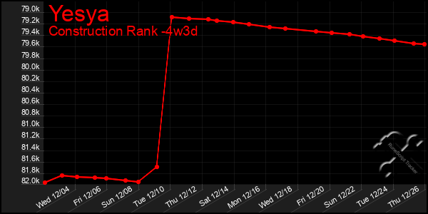 Last 31 Days Graph of Yesya