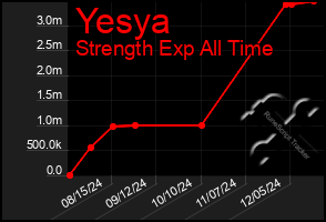 Total Graph of Yesya