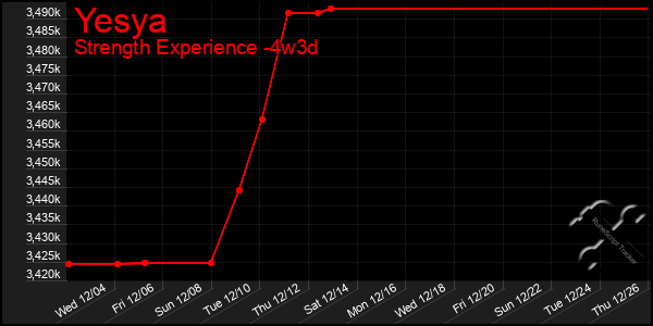 Last 31 Days Graph of Yesya