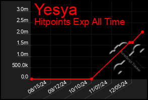 Total Graph of Yesya