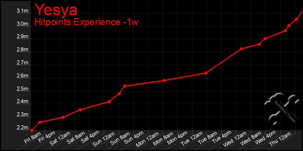 Last 7 Days Graph of Yesya