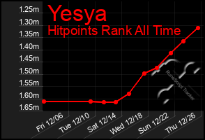 Total Graph of Yesya