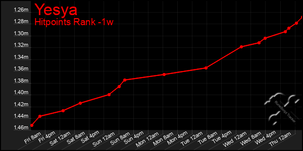 Last 7 Days Graph of Yesya