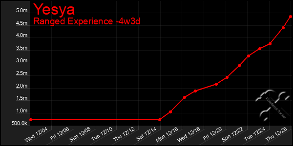 Last 31 Days Graph of Yesya